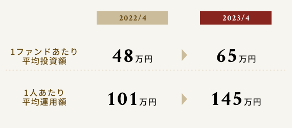 平均投資額と運用額の推移