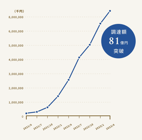 TECROWD調達額の推移