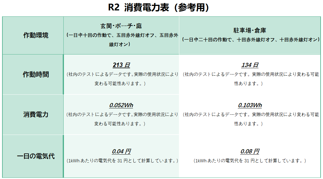 R2 消費電力表（参考用）