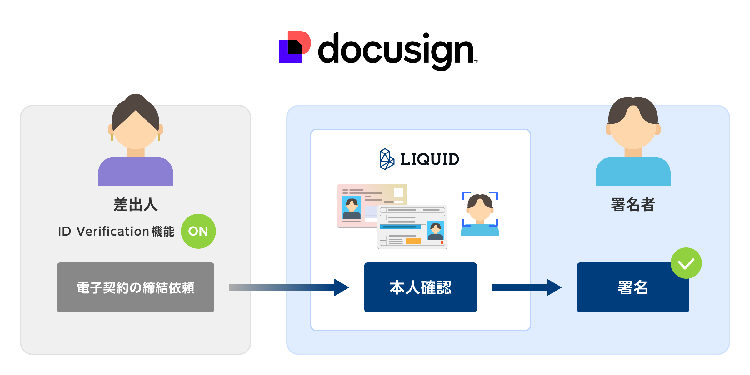 「LIQUID eKYC ICおまかせパック」を新たにインテリジェント契約管理（IAM）のリーディングカンパニーであるドキュサイン社へ提供