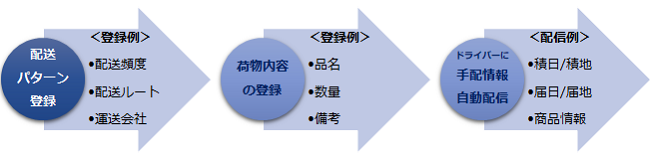 半無人化配送手配の流れ