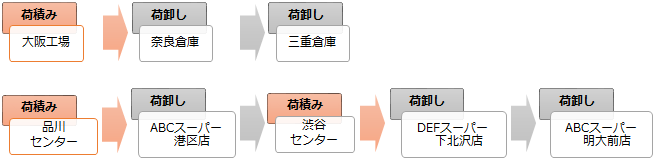 配送パターンの例