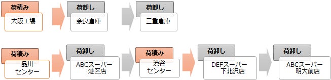 配送パターンの例