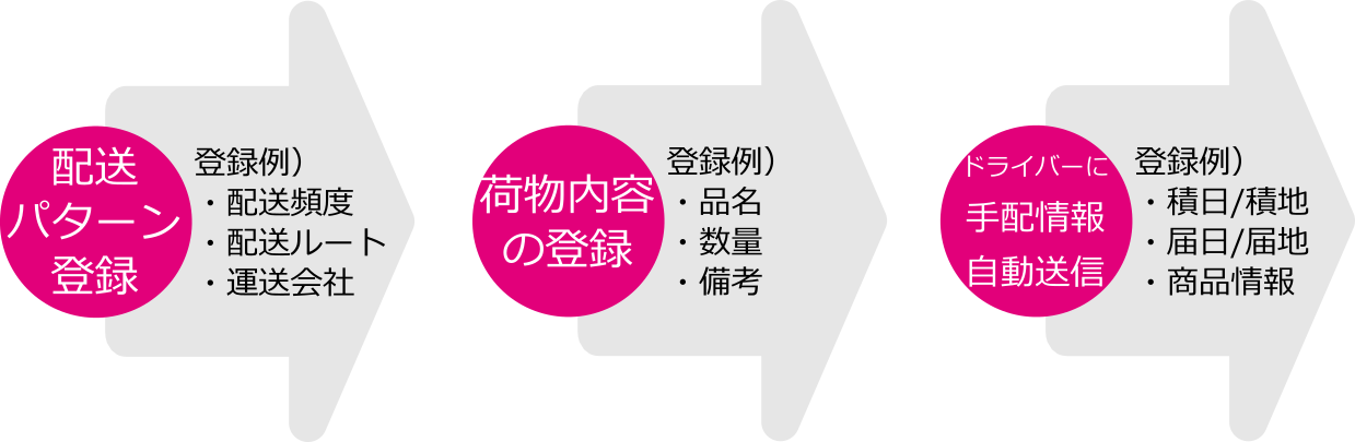 半無人化配送手配の流れ