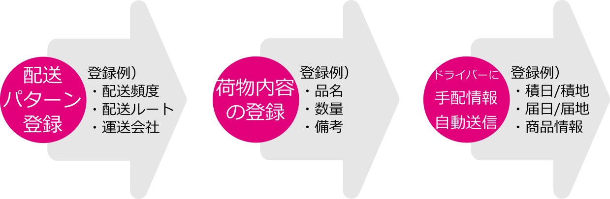 半無人化配送手配の流れ