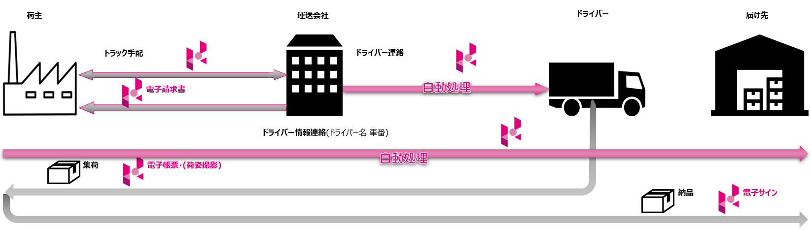Hacologi導入後の状態