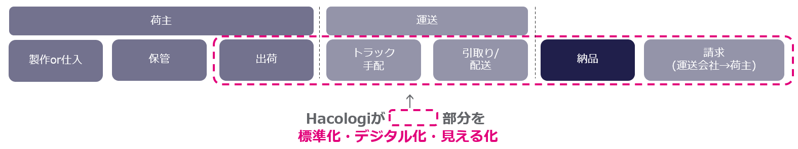 Hacologiの対応範囲