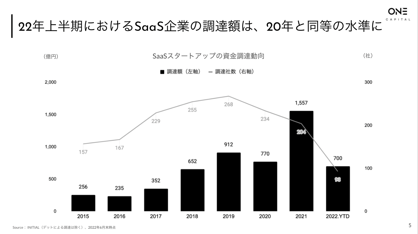 SaaS VCのOne Capital、Japan SaaS Quarterly Report 2022.Q2を公開 | One  Capital株式会社のプレスリリース