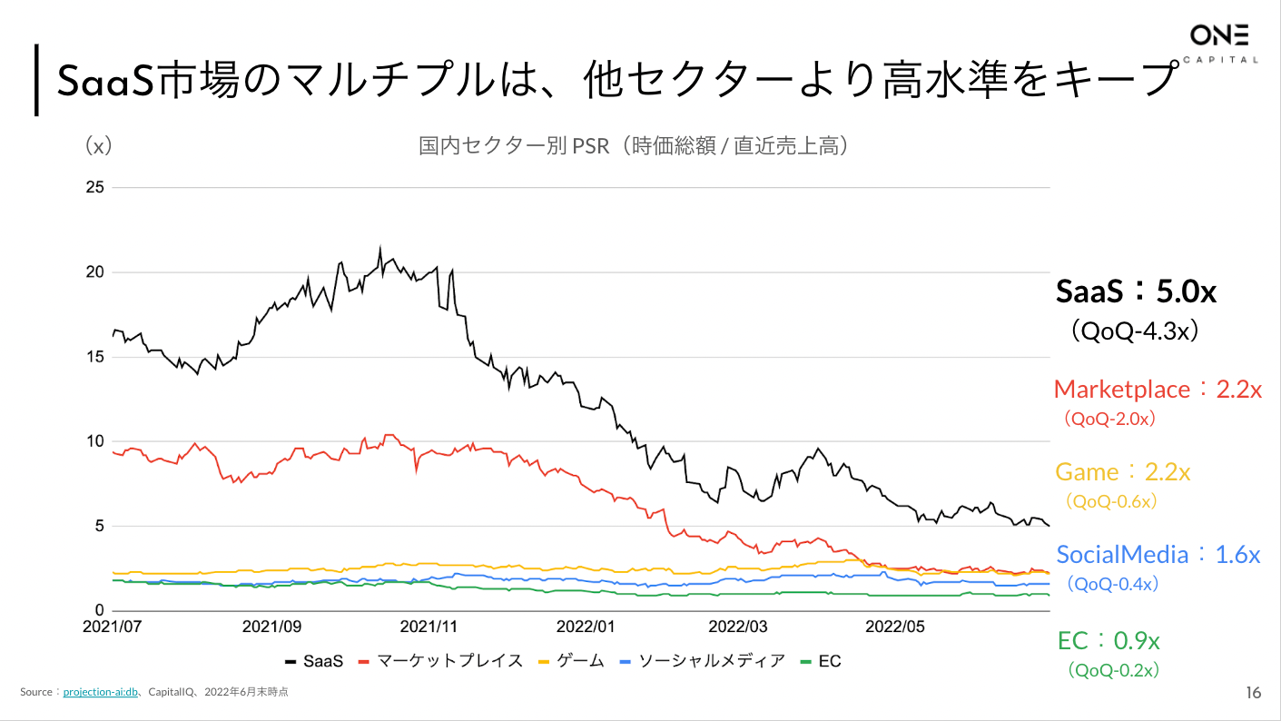 SaaS VCのOne Capital、Japan SaaS Quarterly Report 2022.Q2を公開 | One  Capital株式会社のプレスリリース