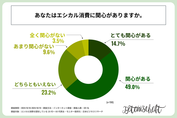 エシカル消費への関心度