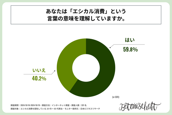 エシカル消費の理解度