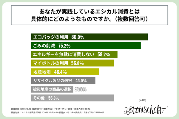 エシカル消費の具体例