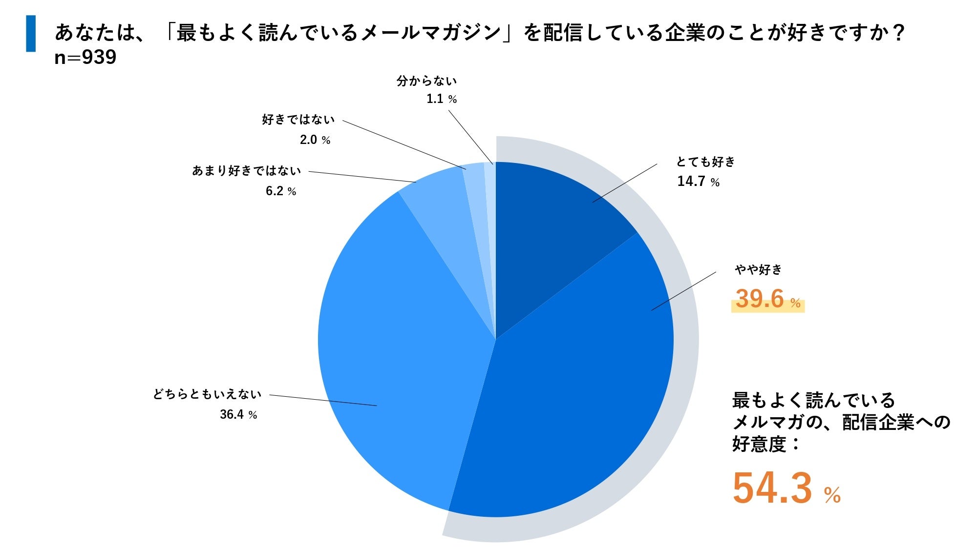 メルマガ読者の8割が「あとから利用」し、来店がWeb購入を上回る調査結果