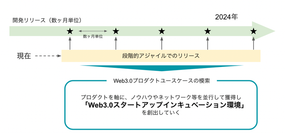 （段階的アジャイルのイメージ）