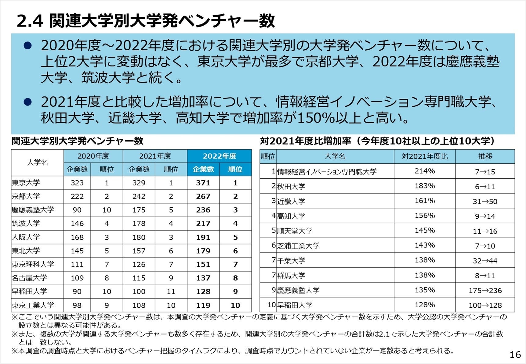 ＜参照＞経済産業省　令和４年度産業技術調査事業大学発ベンチャーの実態等に関する調査 報告書P16