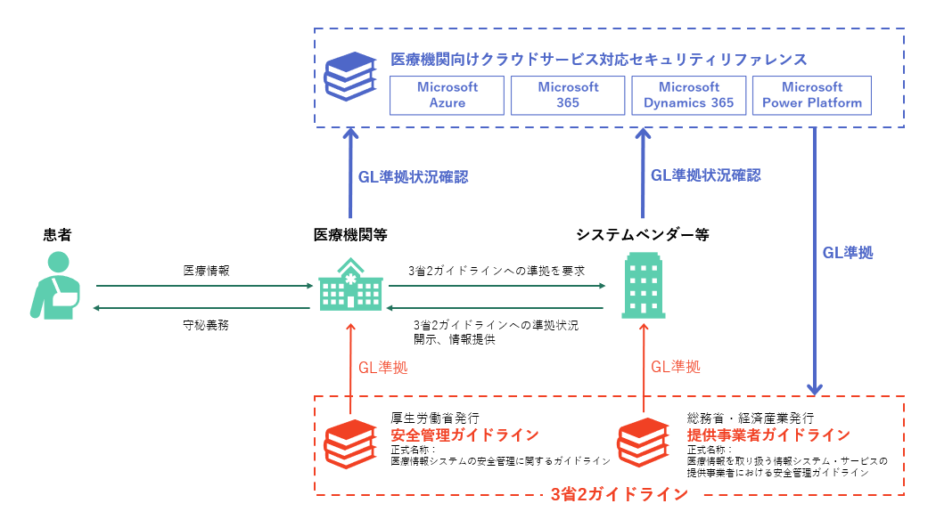 富士ソフト、3省2ガイドラインに対応したマイクロソフトクラウドの「医療機関向けクラウドサービス対応セキュリティリファレンス」を改訂