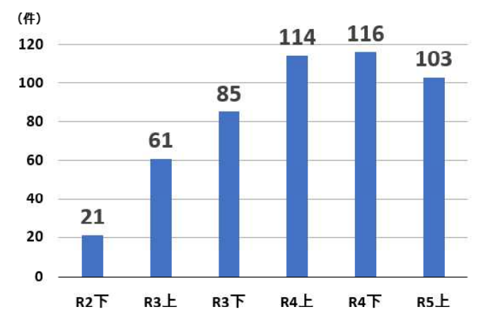企業・団体等におけるランサムウェア被害の報告件数の推移 出典元：「令和５年上半期におけるサイバー空間をめぐる脅威の情勢等について」