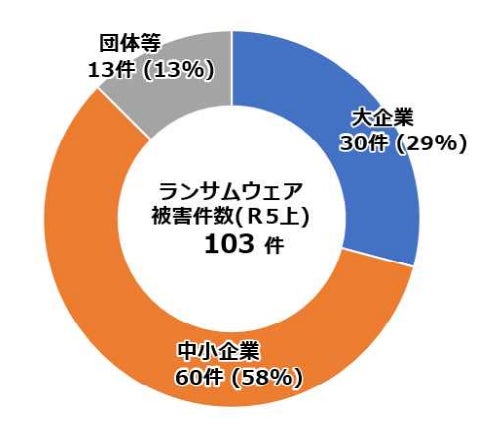 令和5年のランサムウェア被害の企業・団体等の規模別報告件数 出典元:「令和5年上半期におけるサイバー空間をめぐる脅威の情勢等について」