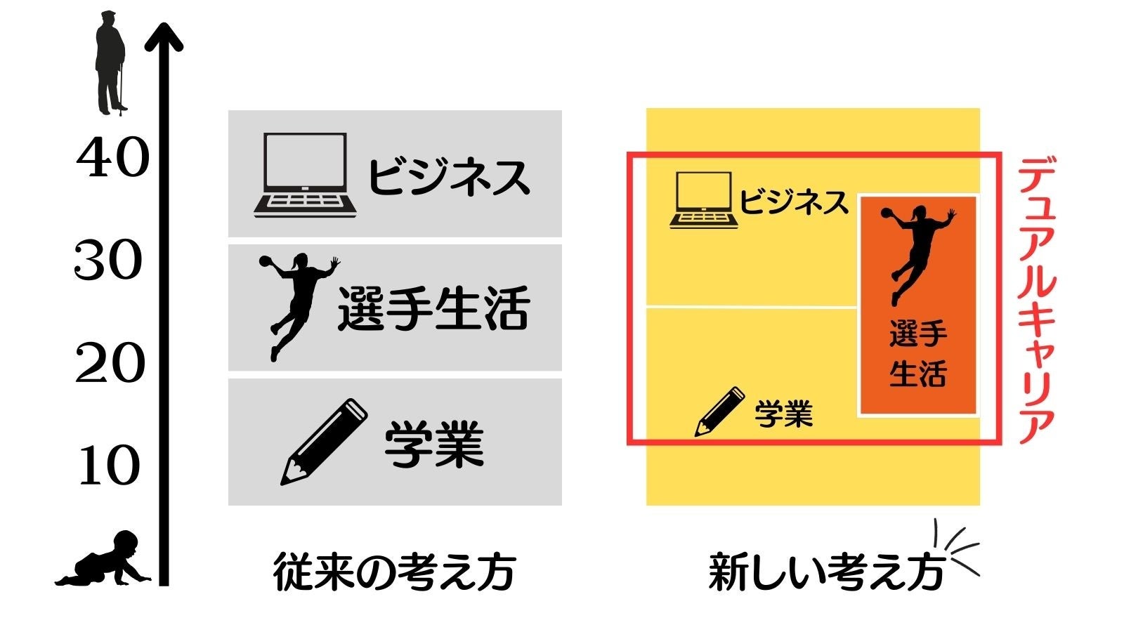 アスリートのキャリアイメージ