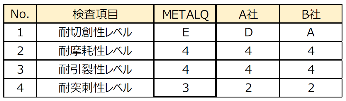 METALQ™と類似繊維との物性比較（15ゲージ編手）