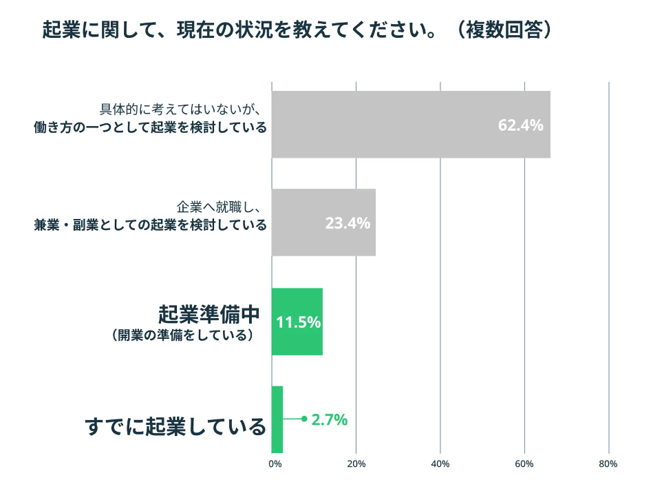 大学生向け学習管理SNS「Penmark」の調査23年6月実施