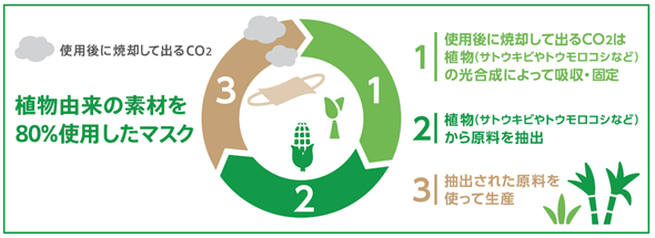 日本産業規格(JIS)」適合番号取得植物由来の素材を80%使用した『ネピア