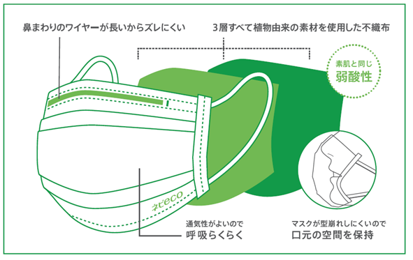日本産業規格(JIS)」適合番号取得植物由来の素材を80%使用した『ネピア