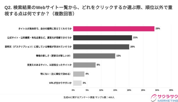 検索結果からサイト選択時に重視する点のグラフ