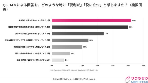 AIによる回答の有用性を感じるケースのグラフ