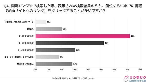 検索結果のクリック傾向のグラフ