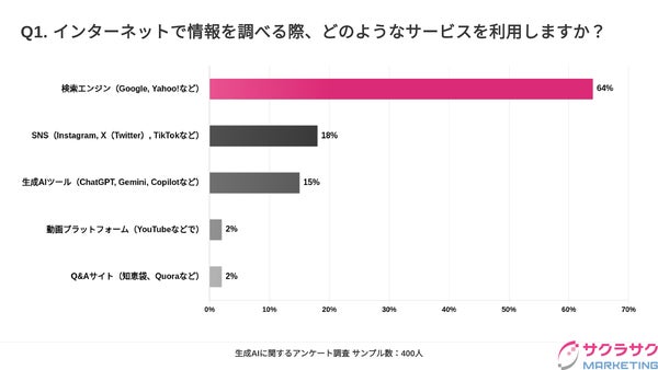 インターネットで情報を調べる際のサービス利用率グラフ