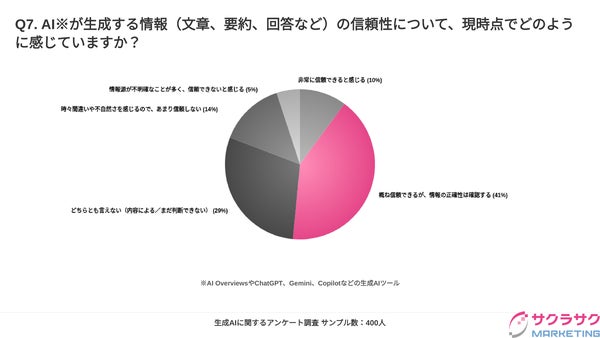 AIが生成する情報の信頼性に関する意識調査グラフ