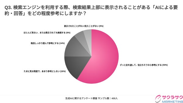 AIによる要約・回答の参考度合いのグラフ