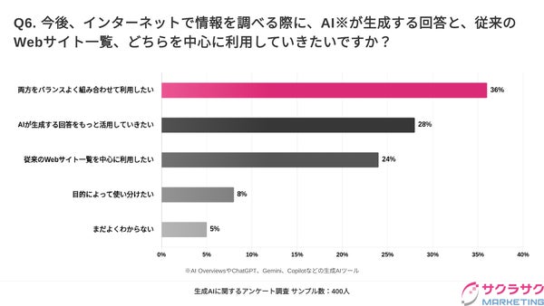 今後の情報検索におけるAIとWebサイト一覧の利用意向グラフ