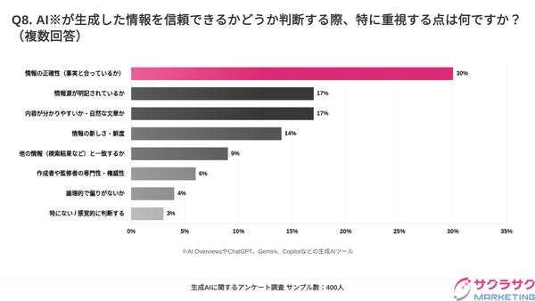 AIが生成する情報の信頼性判断基準のグラフ