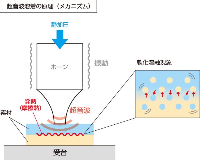 超音波溶着のメカニズム