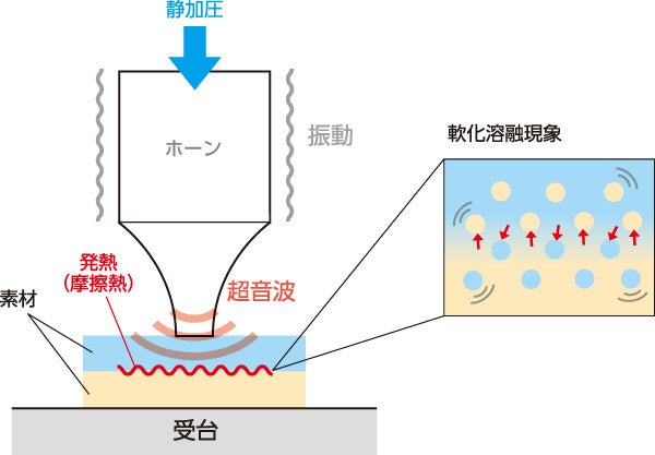 超音波溶着のメカニズム