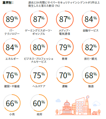 業界別データ（全地域）