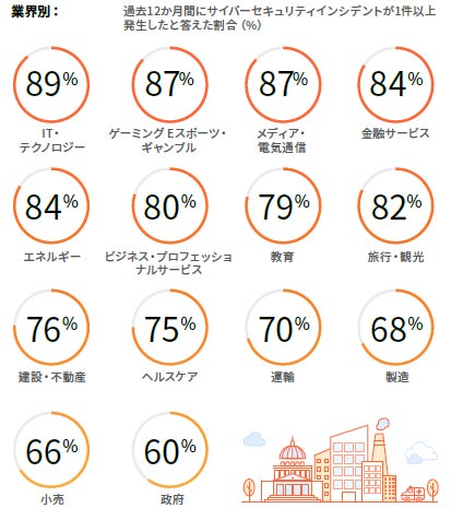業界別データ(全地域)