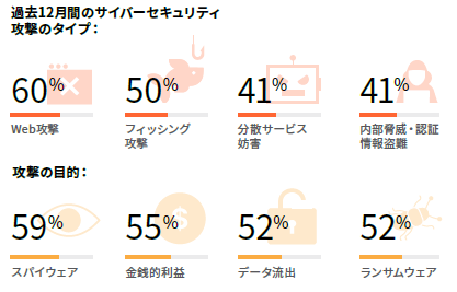 サイバーセキュリティ攻撃データ（全地域）
