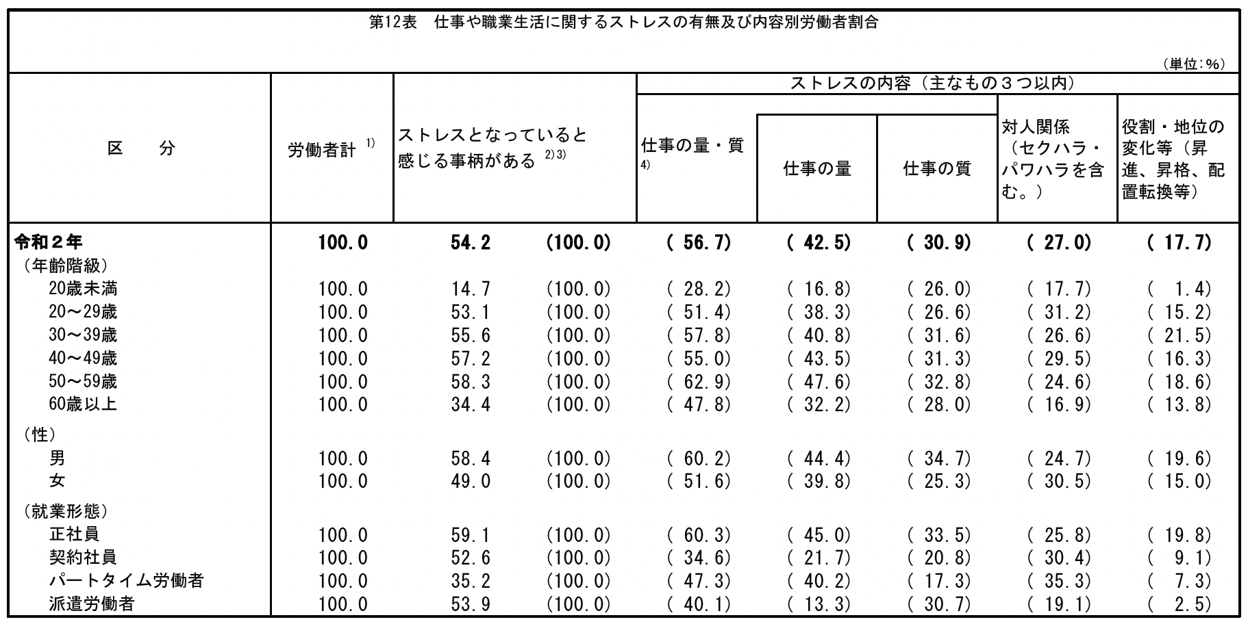 「仕事や職業生活に関するストレスの有無及び内容別労働者割合」 ＊参照：厚生労働省　令和２年労働安全衛生調査（実態調査）