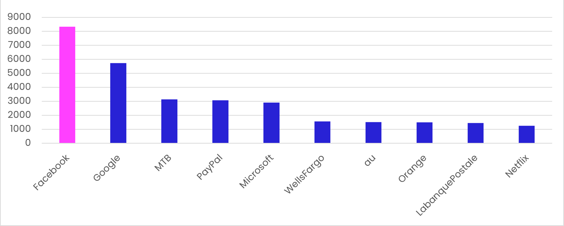 フィッシング攻撃で最もなりすましの多いブランド（2022年第3四半期）