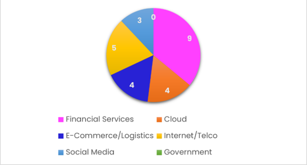 なりすましの多いトップ25ブランドの業界（2022年第3四半期）