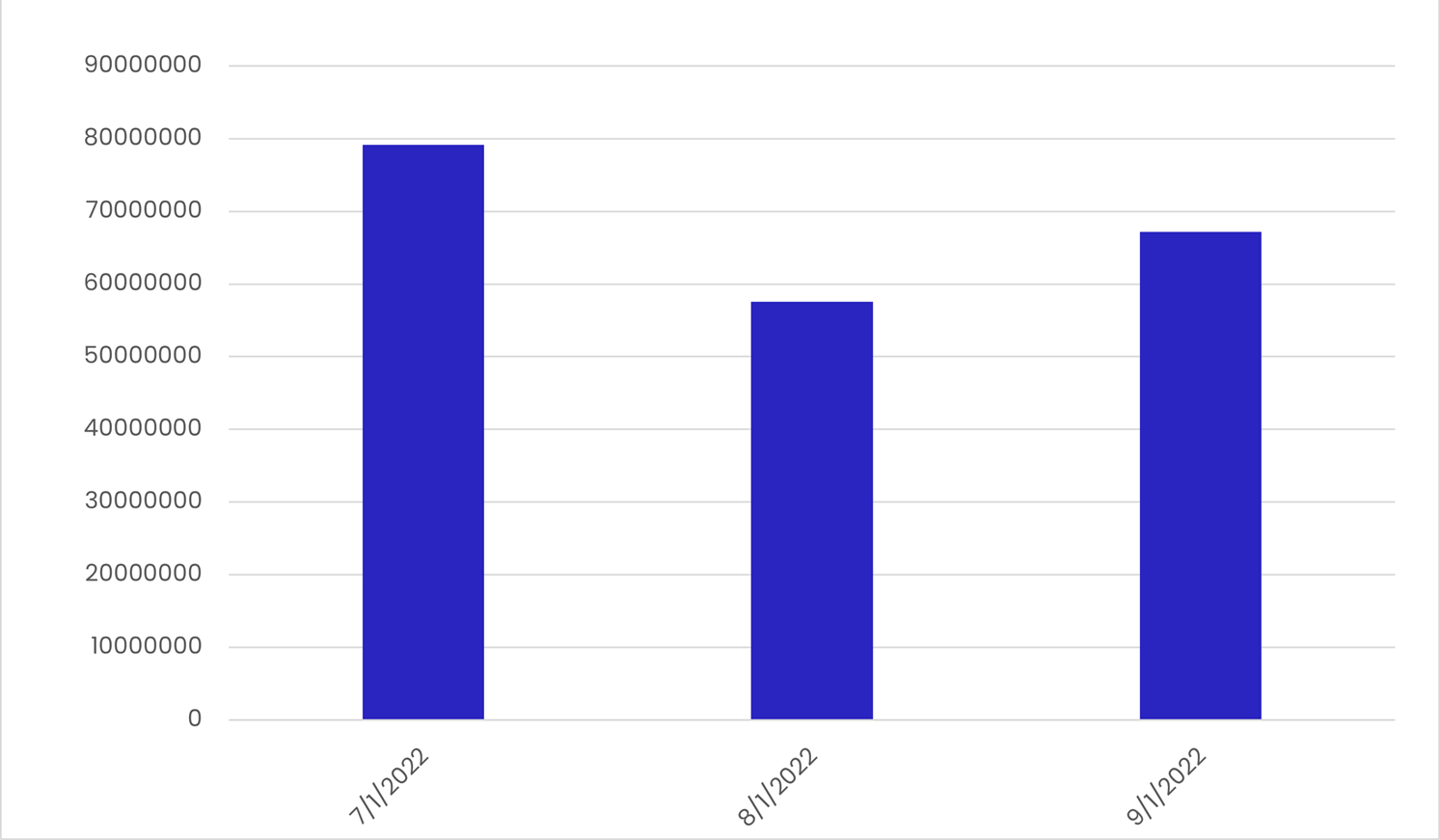 世界のフィッシングメール検知数（2022年第3四半期）