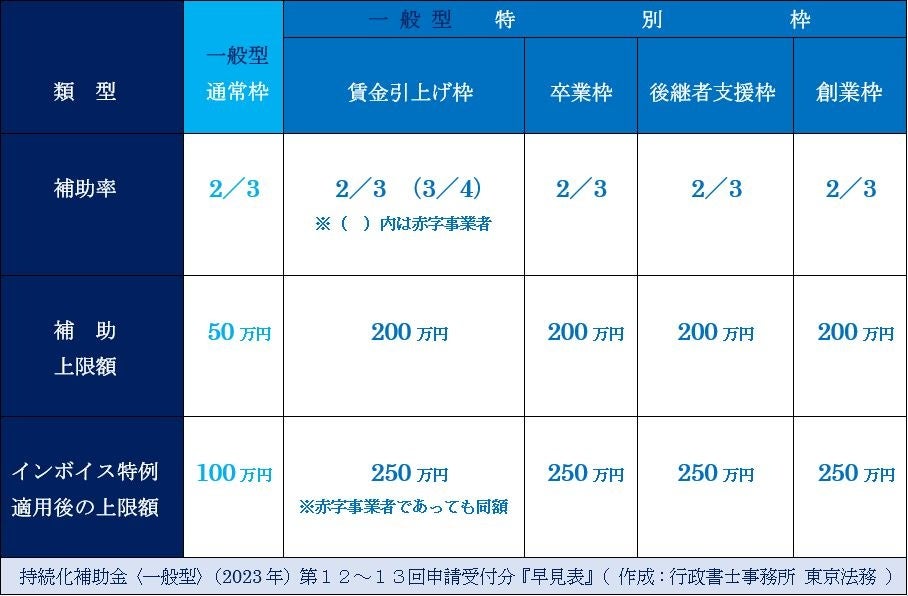 持続化補助金〈一般型〉の類型（枠）と補助率・補助上限額『早見表』