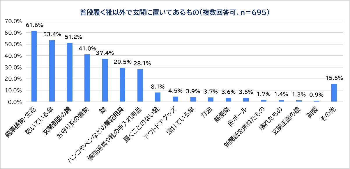 調査 玄関に置いてあるもの 3位 玄関側面の鏡 2位 乾いている傘 1位は 運気が大凶な玄関の特徴と改善法 を専門家が解説 株式会社 G Proportion アーキテクツのプレスリリース 調査 玄関に置いてあるもの 3位 玄関側面の鏡 2位 乾いている傘 1位は 運気が大凶な玄関の特徴と改善法 を専門家が解説 株式会社 G Proportion アーキテクツのプレスリリース