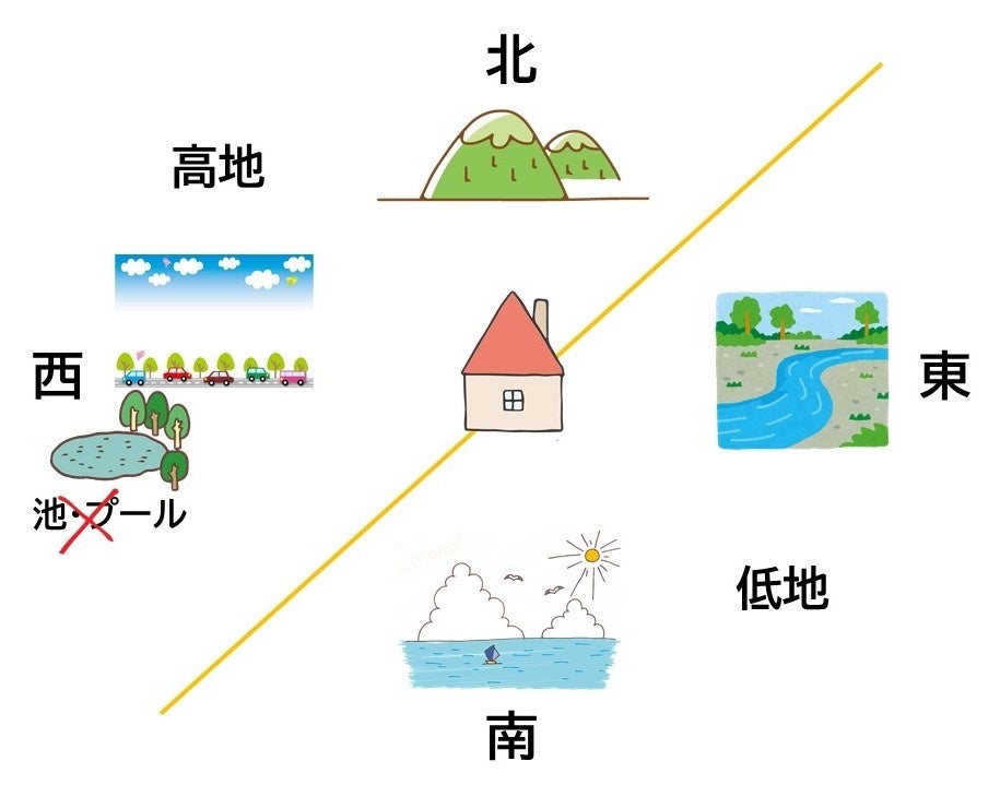 （図解）四神相応