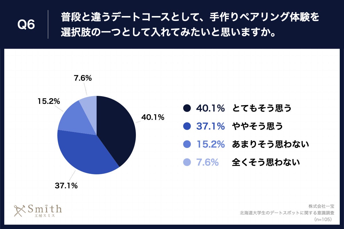 Q7.普段と違うデートコースとして、「手作りペアリング体験」が魅力的だと思う理由を教えてください。（複数回答）