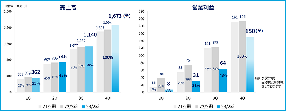 2023年2月期 第3四半期の決算を発表、ネクストSFAが＋24.2％、Web