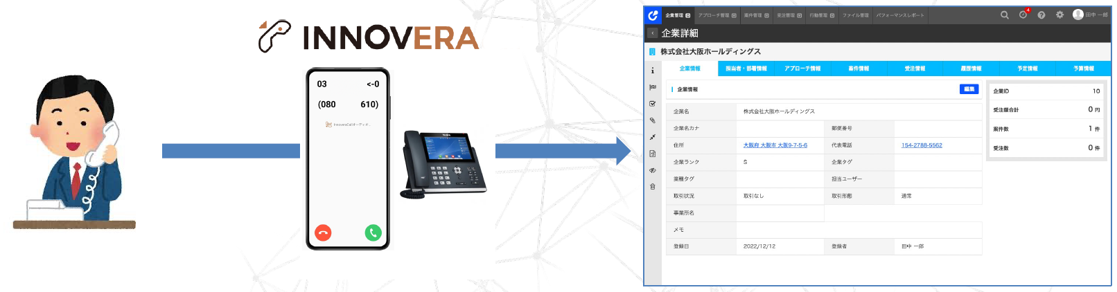 （「INNOVERA」機能を使った「ネクストSFA」の電話着信イメージ）